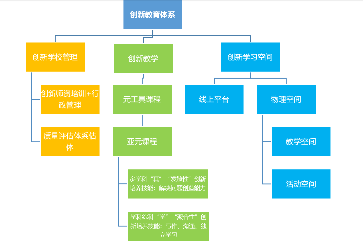 创新教育